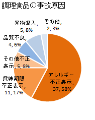 調理食品の事故原因