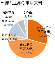 水産加工品の事故原因