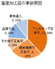 畜産加工品の事故原因