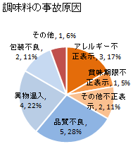 調味料の事故原因