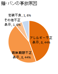 麺・パンの事故原因