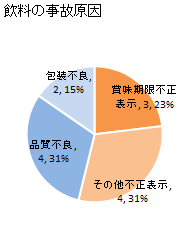 飲料の事故原因