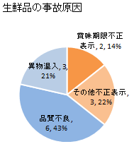 生鮮品の事故原因