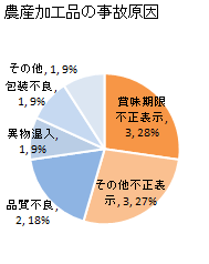 農産加工品の事故原因