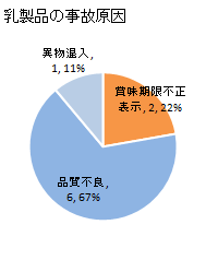 乳製品の事故原因