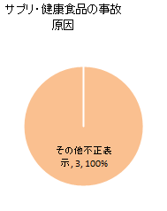 サプリ・健康食品の事故原因