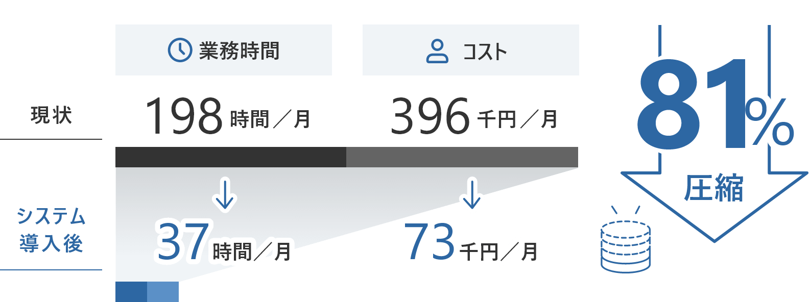 受発注業務の時間とコストの削減比較