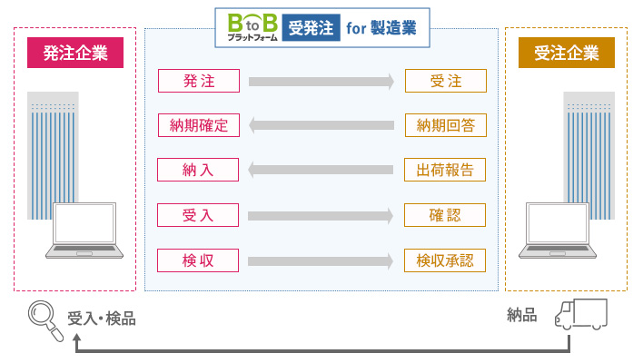 発注～検収までの流れ