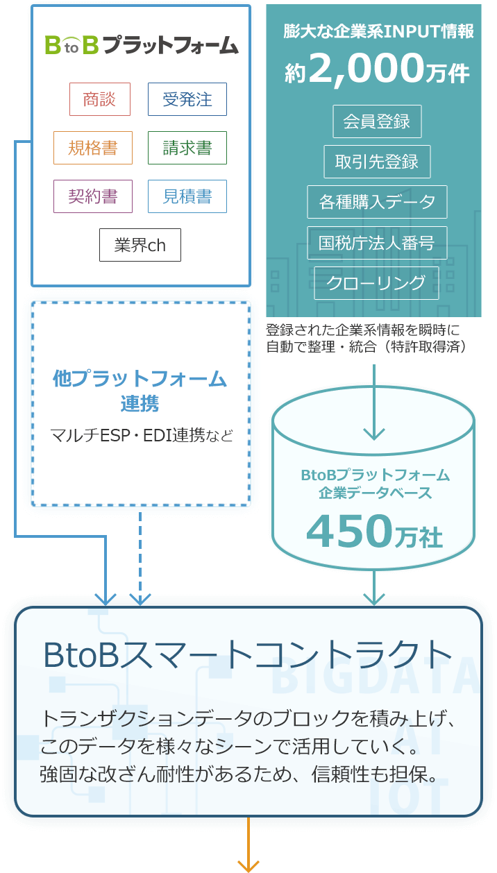 Btobプラットフォームのブロックチェーン テクノロジー インフォマート