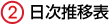 (2)日次推移表
