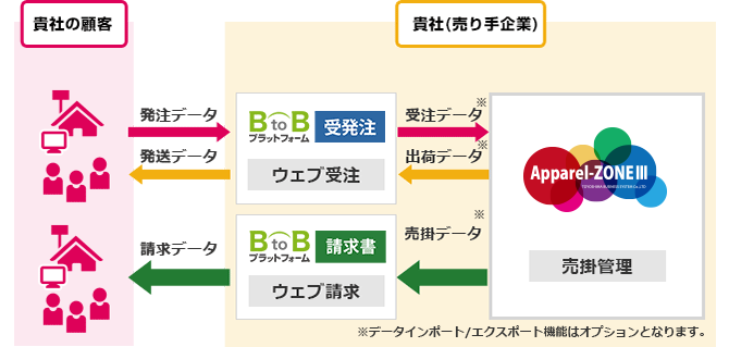 BtoBプラットフォームとApparel-ZONEⅢのシステム連携図
