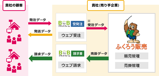 BtoBプラットフォームとふくろう販売管理システムのシステム連携図