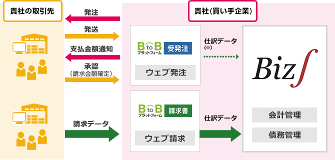 BtoBプラットフォームとBiz∫（ビズインテグラル）のシステム連携図