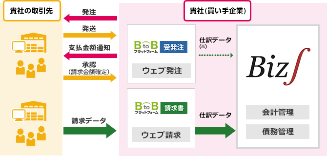 BtoBプラットフォームとBiz∫(ビズインテグラル)のシステム連携図