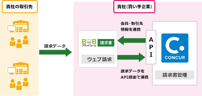 BtoBプラットフォームとConcur Invoiceのシステム連携図