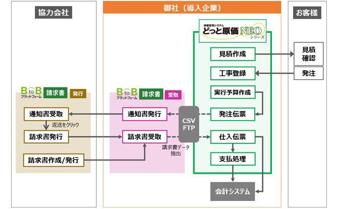 BtoBプラットフォームとApparel-ZONEⅢのシステム連携図