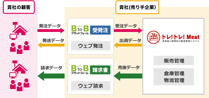BtoBプラットフォームとトレ!トレ!Meatのシステム連携図