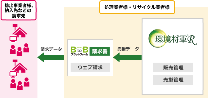 BtoBプラットフォームと環境将軍Rのシステム連携図