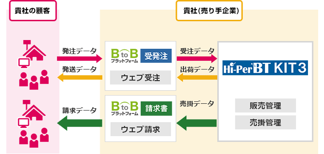 BtoBプラットフォームとHi-PerBT KIT3のシステム連携図