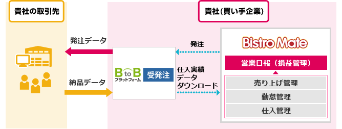 日立システムズ Bistromate とのシステム連携ソリューション紹介 Info Mart Corporation