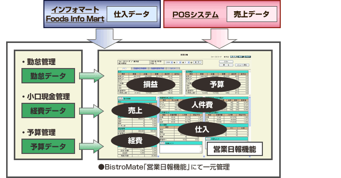 日立システムズ Bistromate とのシステム連携ソリューション紹介 Info Mart Corporation