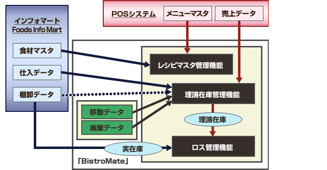 日立システムズ Bistromate とのシステム連携ソリューション紹介 Info Mart Corporation