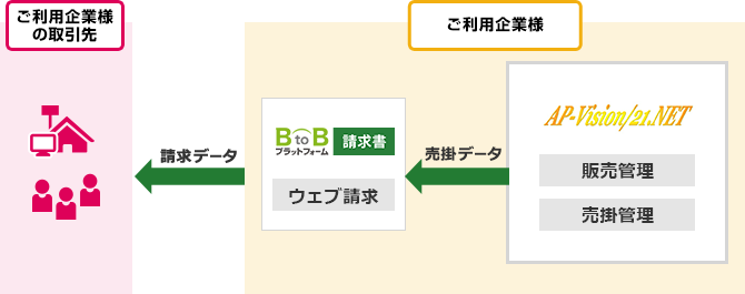 BtoBプラットフォームとAP-Vision/21.NETのシステム連携図