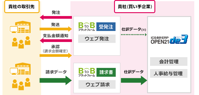 BtoBプラットフォームとOPEN21 de3のシステム連携図