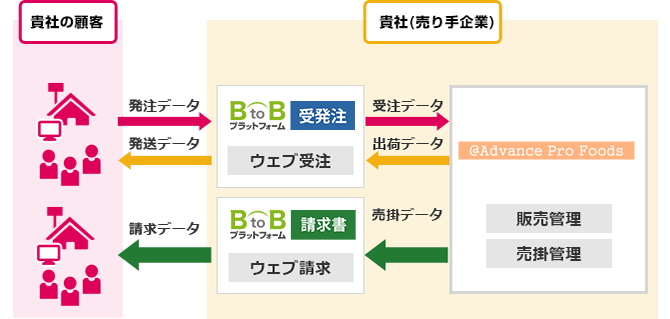 BtoBプラットフォームと@Advance Pro Foodsのシステム連携図