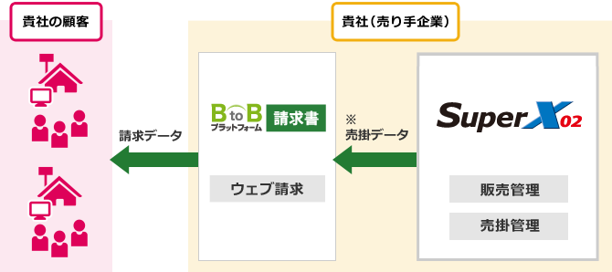 BtoBプラットフォームとSuperX02のシステム連携図