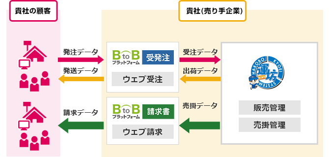 BtoBプラットフォームと運坊シリーズのシステム連携図