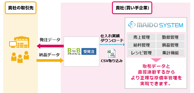 BtoBプラットフォームとMAIDO SYSTEMのシステム連携図