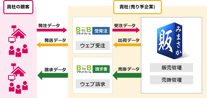 BtoBプラットフォームとみまさか販売2016のシステム連携図