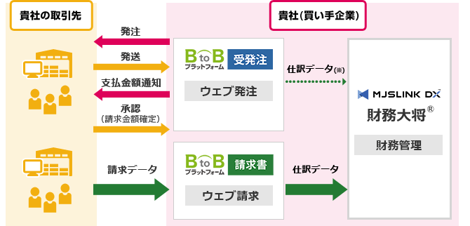 BtoBプラットフォームとMJSLINK DXシリーズ財務大将のシステム連携図