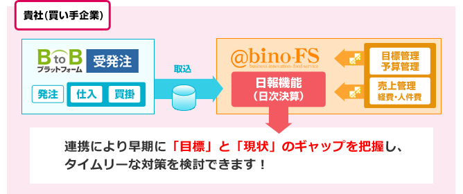 BtoBプラットフォームと@bino-Food Serviceのシステム連携図