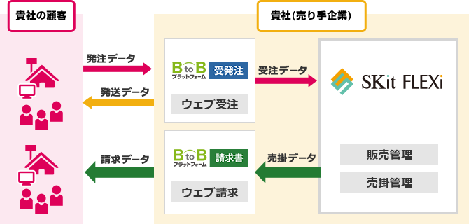 BtoBプラットフォームとSKit FLEXiのシステム連携図