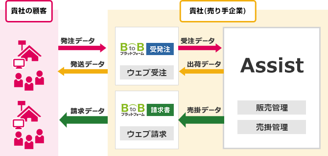 BtoBプラットフォームとAssist(アシスト)のシステム連携図