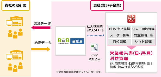 BtoBプラットフォームとハヤワザのシステム連携図
