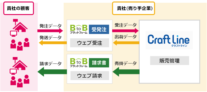 BtoBプラットフォームとクラフトラインのシステム連携図