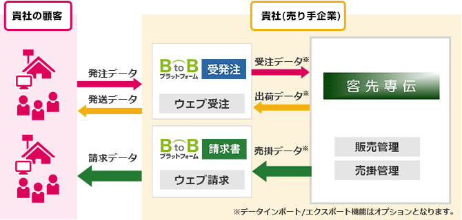 BtoBプラットフォームと客先専伝のシステム連携図