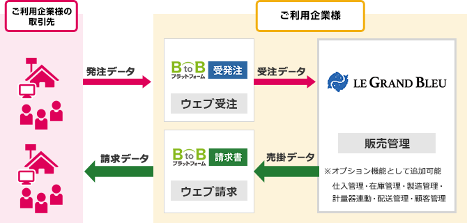 BtoBプラットフォームとLE GRAND BLEU（グラン・ブルー）のシステム連携図