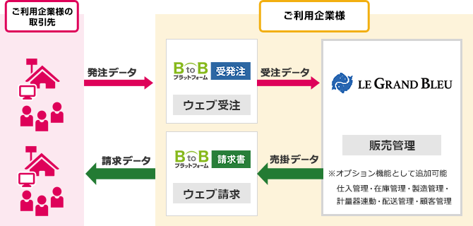 BtoBプラットフォームとLE GRAND BLEU(グラン・ブルー)のシステム連携図