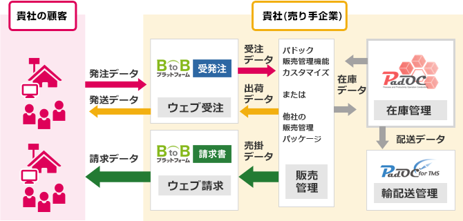 BtoBプラットフォームとPadOCのシステム連携図