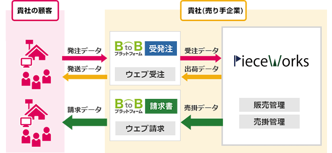 BtoBプラットフォームとPieceWorksのシステム連携図