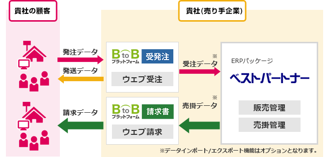 BtoBプラットフォームとベストパートナーのシステム連携図