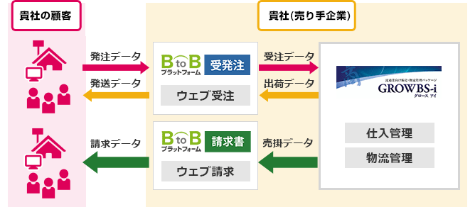 BtoBプラットフォームとGROWBS-iのシステム連携図
