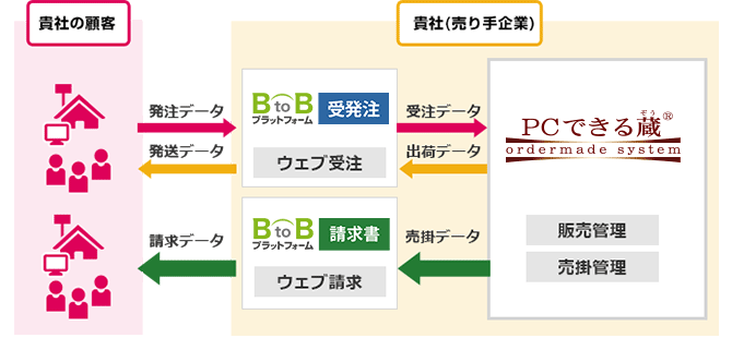 BtoBプラットフォームとPCできる蔵のシステム連携図