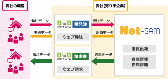 BtoBプラットフォームとNet-SAMのシステム連携図