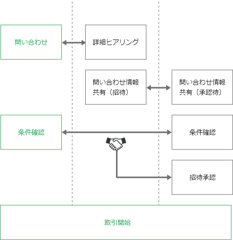 お店側の流れ