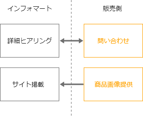 販売側の流れ